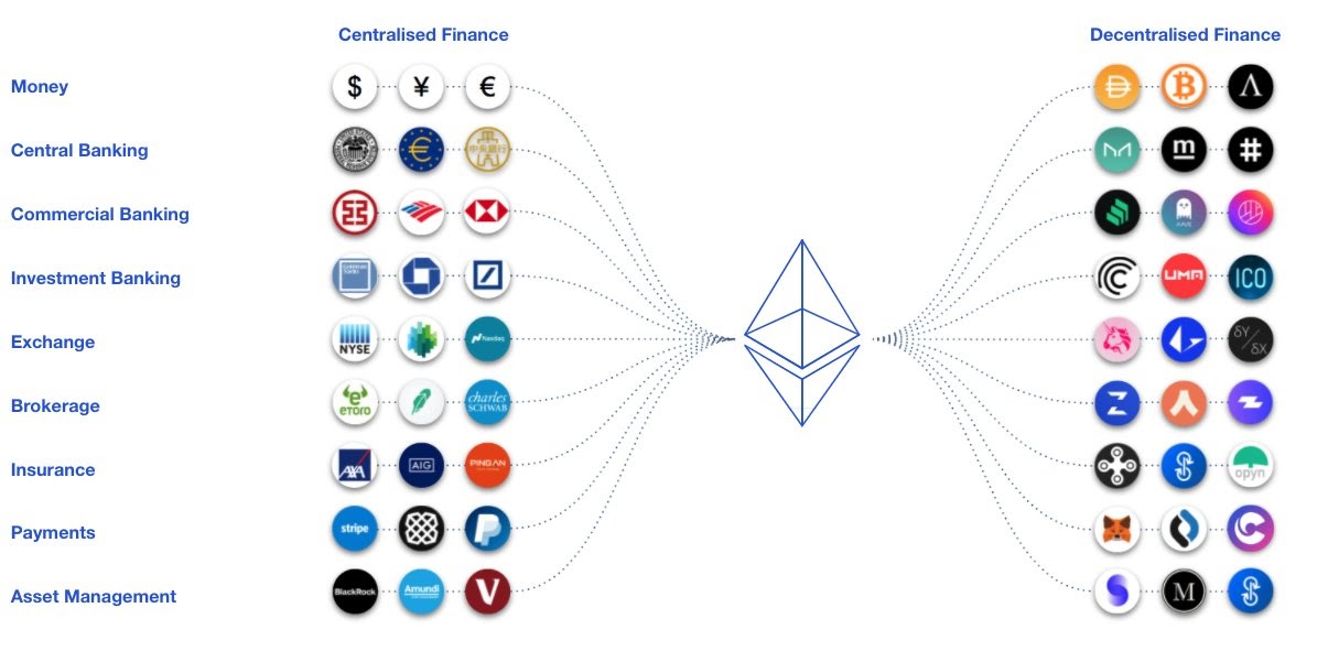Image showing list of centralized finance and decentralized finance