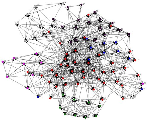 Pictorial representation of Communication across all locations