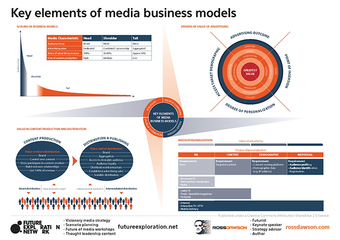 Key Elements of Media Business Models