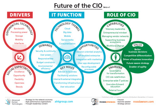 FutureoftheCIO_500w