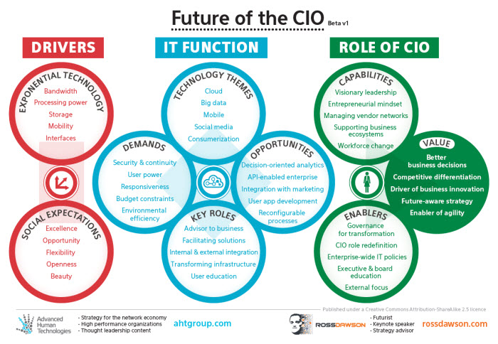 Future of the CIO