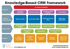 Knowledge Based CRM Framework