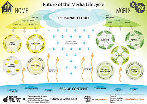 Media Lifecycle Framework