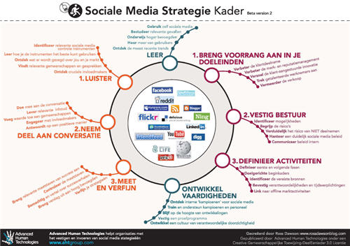 SMS framework in Dutch