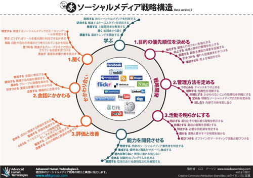 SMS framework in Japanese