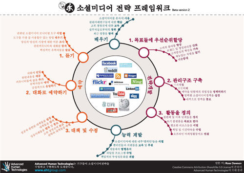 SMSframework in Korean