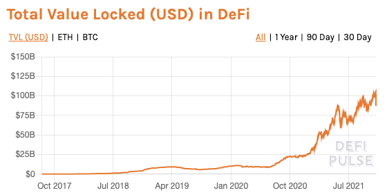 Graph of Total Value Locked in DeFi; Year on X-axis and Dollars on Y-axis