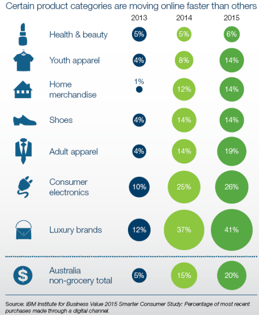 IBM_onlinesectors