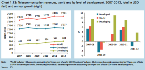 ITU_telecomrevenues