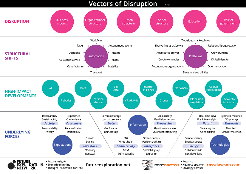 Vectors disruption framework clarify key forces change